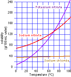 solubility graph