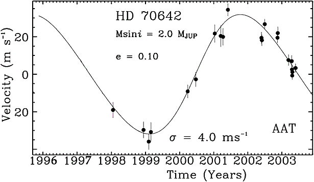 planet HD70642 graph