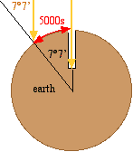 Eratosthenes diagram