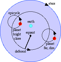 Ptolemy's system