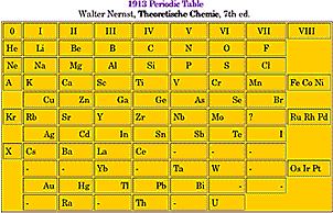 1913 Periodic chart