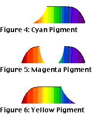 color diagrams 4 to 6