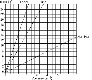 (gif of mass vs. )              volume graph)